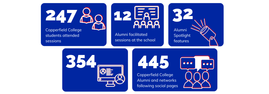 Copperfield College’s Alumni Program impact data Foundation Year - 2025
